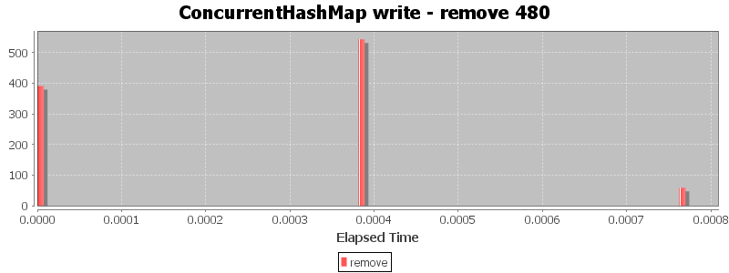 ConcurrentHashMap write - remove 480